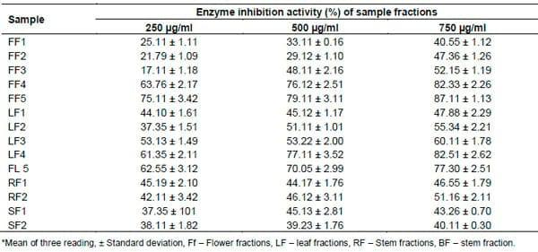 Phytochemical characterization of the extracts of Aframomum danielli flower, leaf, stem and root - Image 3