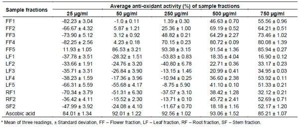 Phytochemical characterization of the extracts of Aframomum danielli flower, leaf, stem and root - Image 2