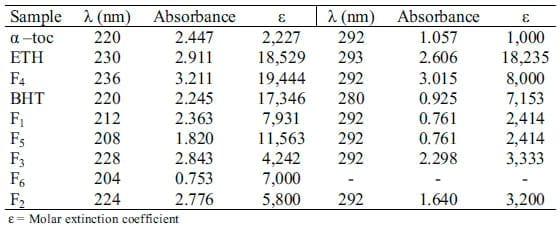 Fractionation and assessment of antioxidant activities of active components of Garcinia kola seed - Image 3