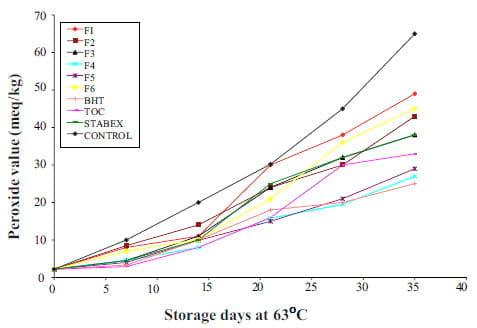 Fractionation and assessment of antioxidant activities of active components of Garcinia kola seed - Image 5