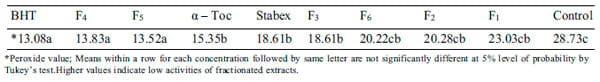 Fractionation and assessment of antioxidant activities of active components of Garcinia kola seed - Image 7