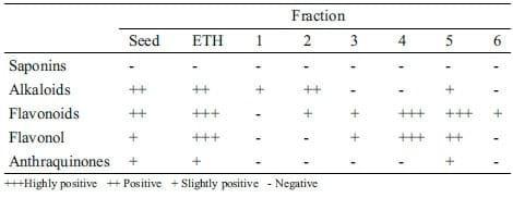 Fractionation and assessment of antioxidant activities of active components of Garcinia kola seed - Image 2