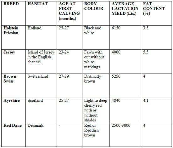Breeds of cattle and buffalo in India - Image 3