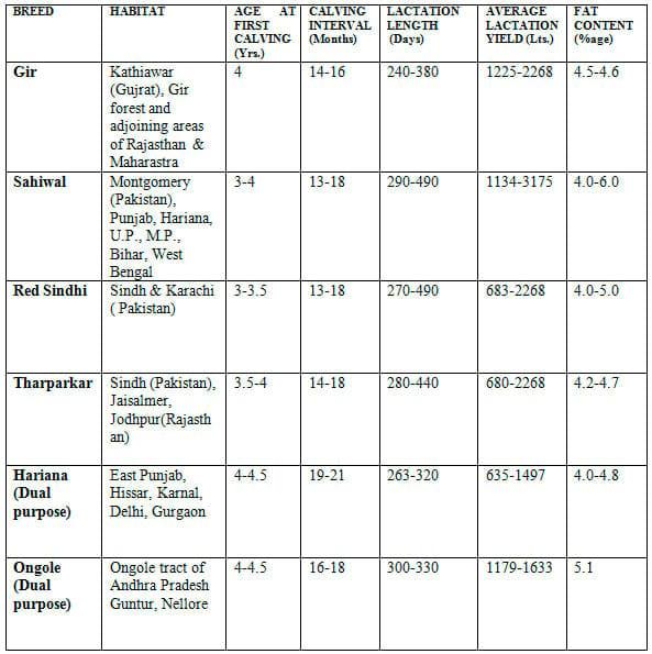 Breeds of cattle and buffalo in India - Image 1