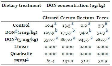 The Impact of the Fusarium Mycotoxin Deoxynivalenol on the Health and Performance of Broiler Chickens - Image 9