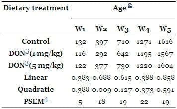 The Impact of the Fusarium Mycotoxin Deoxynivalenol on the Health and Performance of Broiler Chickens - Image 2
