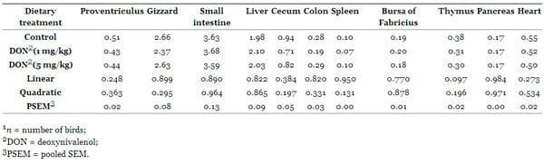 The Impact of the Fusarium Mycotoxin Deoxynivalenol on the Health and Performance of Broiler Chickens - Image 5