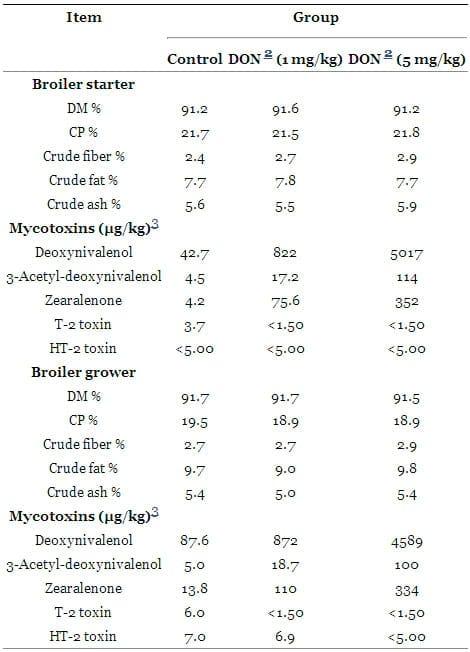 The Impact of the Fusarium Mycotoxin Deoxynivalenol on the Health and Performance of Broiler Chickens - Image 1