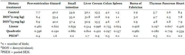 The Impact of the Fusarium Mycotoxin Deoxynivalenol on the Health and Performance of Broiler Chickens - Image 4