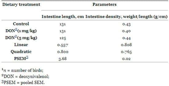 The Impact of the Fusarium Mycotoxin Deoxynivalenol on the Health and Performance of Broiler Chickens - Image 6