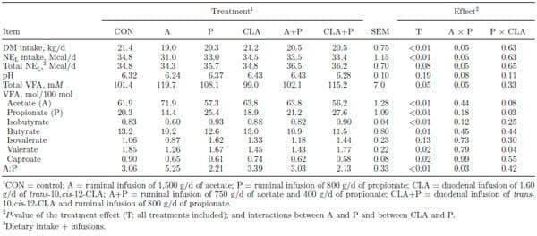Combined effects of trans-10,cis-12 conjugated linoleic acid, propionate, and acetate on milk fat yield and composition in dairy cows - Image 2
