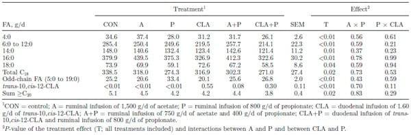 Combined effects of trans-10,cis-12 conjugated linoleic acid, propionate, and acetate on milk fat yield and composition in dairy cows - Image 5
