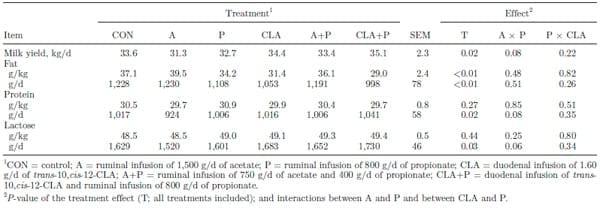 Combined effects of trans-10,cis-12 conjugated linoleic acid, propionate, and acetate on milk fat yield and composition in dairy cows - Image 3