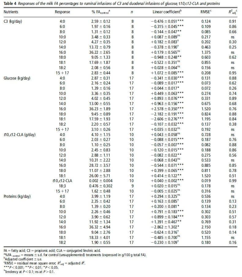 Response of milk fat concentration and yield to nutrient supply in dairy cows - Image 8