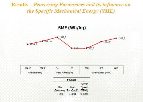 Influence of the Die Design, Screw Speed and Filling Grade on Physical Properties, Processing Parameters and Output Rate of the Extruded Fish Feed - Image 12
