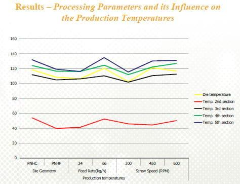 Influence of the Die Design, Screw Speed and Filling Grade on Physical Properties, Processing Parameters and Output Rate of the Extruded Fish Feed - Image 15