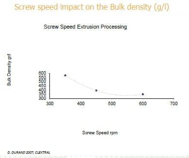 Influence of the Die Design, Screw Speed and Filling Grade on Physical Properties, Processing Parameters and Output Rate of the Extruded Fish Feed - Image 3