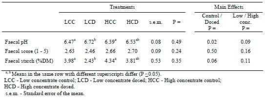 The Effect of a Direct Fed Microbial (Megasphaera Elsdenii) on the Productivity and Health of Holstein Cows - Image 4