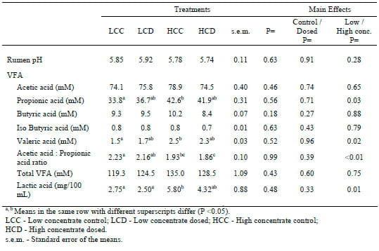 The Effect of a Direct Fed Microbial (Megasphaera Elsdenii) on the Productivity and Health of Holstein Cows - Image 3
