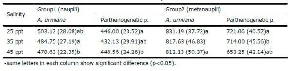 Different Salinities Effect on Biometry of Nauplii and Meta-Nauplii of Two Artemia (Crustacea; Anostraca) Populations from Urmia Lake Basin - Image 1