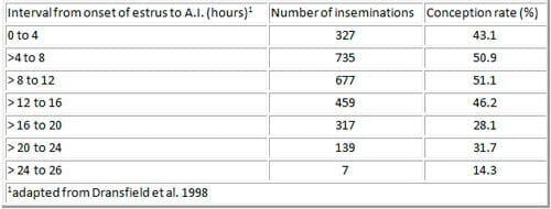 Heat Detection and Timing of Artificial Insemination - Image 2
