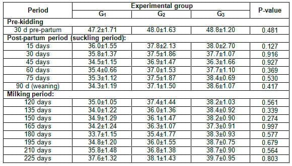 Effect of Dietary Inclusion of Whole Sunflower Seeds on Feeding Lactating Zaraibi Goats: I. On Digestibility Coefficients, Rumen Function and Live Body Weight - Image 4
