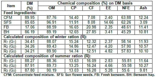 Effect of Dietary Inclusion of Whole Sunflower Seeds on Feeding Lactating Zaraibi Goats: I. On Digestibility Coefficients, Rumen Function and Live Body Weight - Image 1