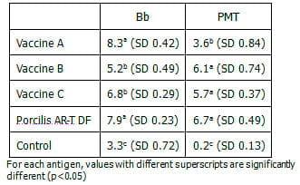 Comparison of the Safety and Efficacy of Different Atrophic Rhinitis Vaccines - Image 2