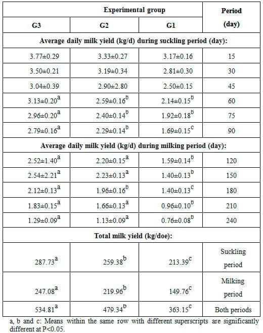 Effect of Dietary Inclusion of Whole Sunflower Seeds on Feeding Lactating Zaraibi Goats: II. On Milk Production and Composition as well as Mammary Gland Histology and Economic Efficiency - Image 1