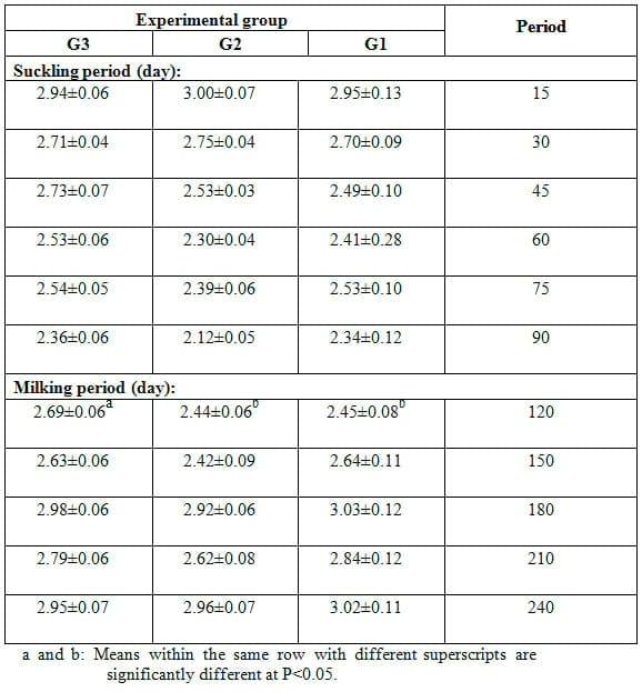 Effect of Dietary Inclusion of Whole Sunflower Seeds on Feeding Lactating Zaraibi Goats: II. On Milk Production and Composition as well as Mammary Gland Histology and Economic Efficiency - Image 3