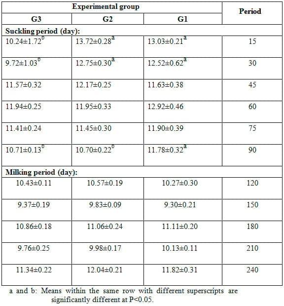 Effect of Dietary Inclusion of Whole Sunflower Seeds on Feeding Lactating Zaraibi Goats: II. On Milk Production and Composition as well as Mammary Gland Histology and Economic Efficiency - Image 5