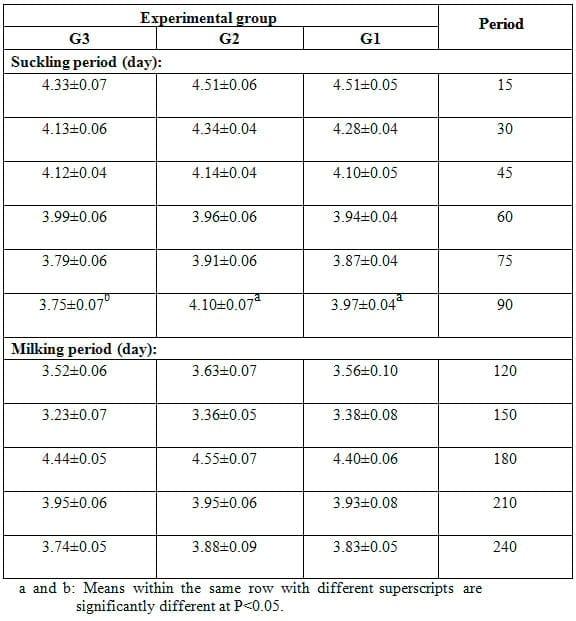 Effect of Dietary Inclusion of Whole Sunflower Seeds on Feeding Lactating Zaraibi Goats: II. On Milk Production and Composition as well as Mammary Gland Histology and Economic Efficiency - Image 4