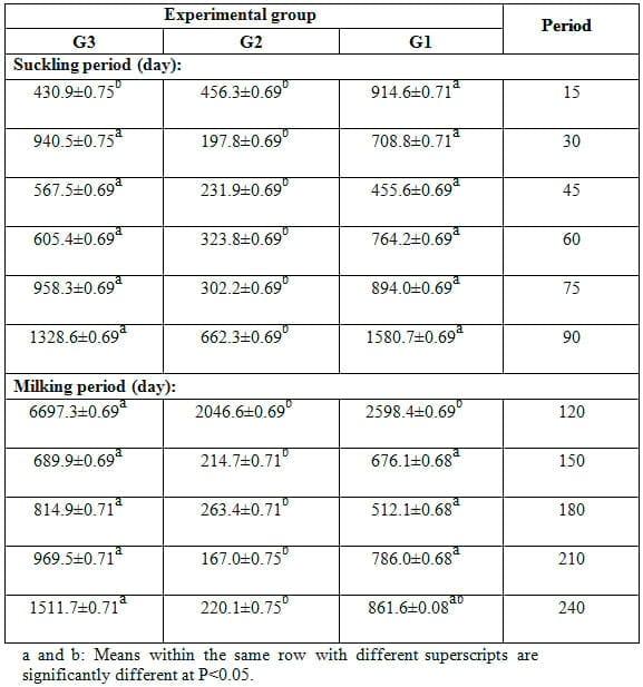 Effect of Dietary Inclusion of Whole Sunflower Seeds on Feeding Lactating Zaraibi Goats: II. On Milk Production and Composition as well as Mammary Gland Histology and Economic Efficiency - Image 7