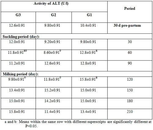 Effect of Dietary Inclusion of Whole Sunflower Seeds on Feeding Lactating Zaraibi Goats: III. On their Blood Profile - Image 5