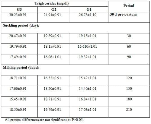 Effect of Dietary Inclusion of Whole Sunflower Seeds on Feeding Lactating Zaraibi Goats: III. On their Blood Profile - Image 2