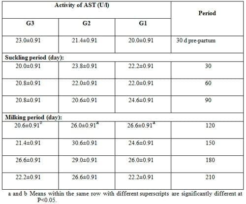 Effect of Dietary Inclusion of Whole Sunflower Seeds on Feeding Lactating Zaraibi Goats: III. On their Blood Profile - Image 4