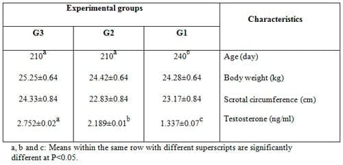 Effect of Dietary Inclusion of Whole Sunflower Seeds on Feeding Lactating Zaraibi Goats: IV. On Growth and Reproductive Performance of their Kids - Image 7