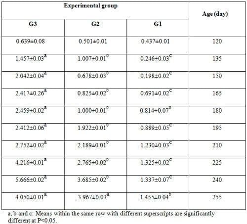 Effect of Dietary Inclusion of Whole Sunflower Seeds on Feeding Lactating Zaraibi Goats: IV. On Growth and Reproductive Performance of their Kids - Image 5