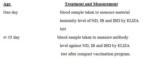 Find the Best Way to Vaccination Against Infectious Bronchitis and Infectious Bursal Disease - Image 1