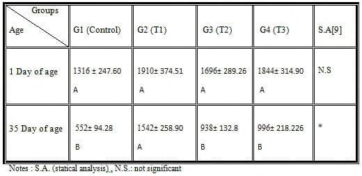 Find the Best Way to Vaccination Against Infectious Bronchitis and Infectious Bursal Disease - Image 3
