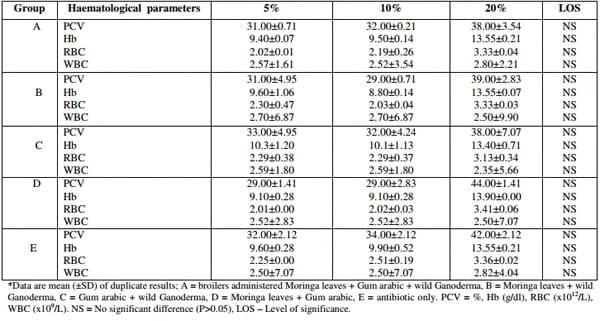 Effect of Polyherbal Aqueous Extracts (Moringa oleifera, Gum arabic and wild Ganoderma lucidum) in Comparison with Antibiotic on Growth Performance and Haematological Parameters of Broiler Chickens - Image 7