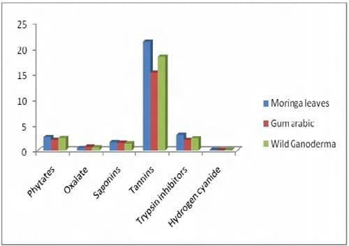 Effect of Polyherbal Aqueous Extracts (Moringa oleifera, Gum arabic and wild Ganoderma lucidum) in Comparison with Antibiotic on Growth Performance and Haematological Parameters of Broiler Chickens - Image 5