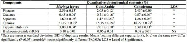Effect of Polyherbal Aqueous Extracts (Moringa oleifera, Gum arabic and wild Ganoderma lucidum) in Comparison with Antibiotic on Growth Performance and Haematological Parameters of Broiler Chickens - Image 3