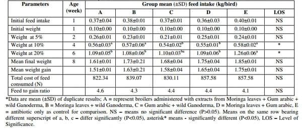 Effect of Polyherbal Aqueous Extracts (Moringa oleifera, Gum arabic and wild Ganoderma lucidum) in Comparison with Antibiotic on Growth Performance and Haematological Parameters of Broiler Chickens - Image 4