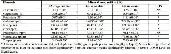 Effect of Polyherbal Aqueous Extracts (Moringa oleifera, Gum arabic and wild Ganoderma lucidum) in Comparison with Antibiotic on Growth Performance and Haematological Parameters of Broiler Chickens - Image 2