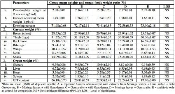 Effect of Polyherbal Aqueous Extracts (Moringa oleifera, Gum arabic and wild Ganoderma lucidum) in Comparison with Antibiotic on Growth Performance and Haematological Parameters of Broiler Chickens - Image 6