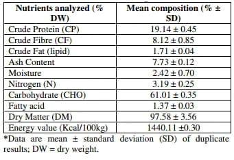 Nutritional and Anti-nutrient Composition of Melon Husks: Potential as Feed Ingredient in Poultry Diet - Image 1