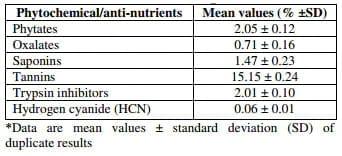 Nutritional and Anti-nutrient Composition of Melon Husks: Potential as Feed Ingredient in Poultry Diet - Image 3