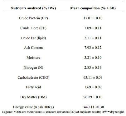 Proximate Study, Mineral and Anti-nutrient Composition of Moringa Oleifera Leaves Harvested from Lafia, Nigeria: Potential Benefits in Poultry Nutrition and Health - Image 1