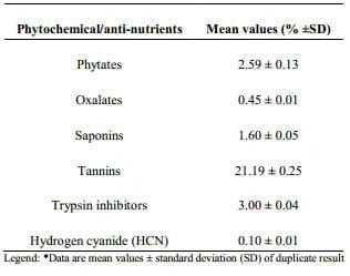 Proximate Study, Mineral and Anti-nutrient Composition of Moringa Oleifera Leaves Harvested from Lafia, Nigeria: Potential Benefits in Poultry Nutrition and Health - Image 3